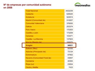 Nº de empresas por comunidad autónoma  en 2008 7433 Ceuta y Melilla  23834 Rioja (La)  40393 Cantabria  43847 Navarra (Comunidad Foral de) 67852 Extremadura  73124 Asturias (Principado de)  93335 Balears (Illes)  94931 Aragón  100075 Murcia (Región de) 137823 Castilla - La Mancha  143471 Canarias  173209 Castilla y León  175303 País Vasco  203374 Galicia  376093 Comunitat Valenciana 519307 Madrid (Comunidad de) 522815 Andalucía  626020 Cataluña  3422239 Total Nacional 