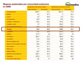 Mujeres asalariadas por comunidad autónoma  en 2008 83 642,4 17 132 Comunitat Valenciana 82,3 1055 17,7 227,6 Cataluña 79,3 986,7 20,7 258,1 Madrid (Comunidad de) 79,3 131 20,7 34,2 Balears (Illes) 79,2 41,9 20,8 11 Rioja (La) 78,9 290,2 21,1 77,4 País Vasco 78,1 80,7 21,9 22,6 Navarra (Comunidad Foral de) 77,8 168,7 22,2 48,1 Murcia (Región de) 76,4 69,9 23,6 21,6 Cantabria 76,3 805,6 23,7 250,1 Andalucía 76 321,1 24 101,3 Galicia 75,4 231,2 24,6 75,2 Canarias 74,7 158,6 25,3 53,6 Aragón 73,7 118,6 26,3 42,4 Asturias (Principado de) 72,2 252,5 27,8 97 Castilla y León 69,5 187,8 30,5 82,3 Castilla - La Mancha 57,6 72,9 42,4 53,6 Extremadura 51,5 4,5 48,5 4,2 Ceuta 32,3 2 67,7 4,2 Melilla 77,9 5621,2 22,1 1596,7 Total Nacional Porcentaje Valor absoluto Porcentaje Valor absoluto Asalariados del sector privado Asalariados del sector público 