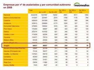 Empresas por nº de asalariados y por comunidad autónoma  en 2008 2 3 10 25 3547 7433 Ceuta y Melilla  4 14 38 130 11864 23834 Rioja (La)  9 47 95 242 31421 67852 Extremadura  13 41 78 179 20442 40393 Cantabria  15 103 198 524 69418 137823 Castilla - La Mancha  32 71 139 271 35077 73124 Asturias (Principado de)  37 88 166 311 20159 43847 Navarra (Comunidad Foral de) 38 114 204 479 46857 94931 Aragón  43 139 216 499 52377 100075 Murcia (Región de) 44 104 196 320 45504 93335 Balears (Illes)  48 207 406 693 70319 143471 Canarias  53 122 280 620 83256 173209 Castilla y León  72 183 340 821 101832 203374 Galicia  105 257 423 968 82697 175303 País Vasco  132 420 821 1819 189042 376093 Comunitat Valenciana 151 527 1004 2173 256889 522815 Andalucía  396 895 1667 3249 291909 626020 Cataluña  760 1176 1780 2919 224487 519307 Madrid (Comunidad de) 1954 4511 8061 16242 1637097 3422239 Nacional De 500 o más De 200 a 499 De 100 a 199 De 50 a 99 de 1 a 49 Total  
