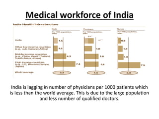 Medical workforce of India
India is lagging in number of physicians per 1000 patients which
is less than the world average. This is due to the large population
and less number of qualified doctors.
 