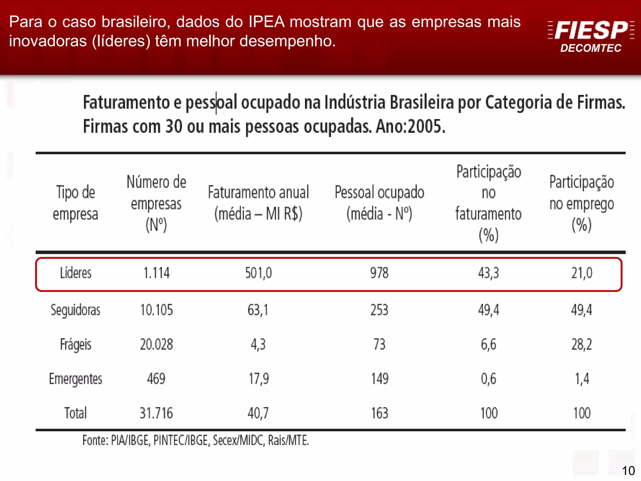 DECOMTEC
10
Para o caso brasileiro, dados do IPEA mostram que as empresas mais
inovadoras (líderes) têm melhor desempenho.
 