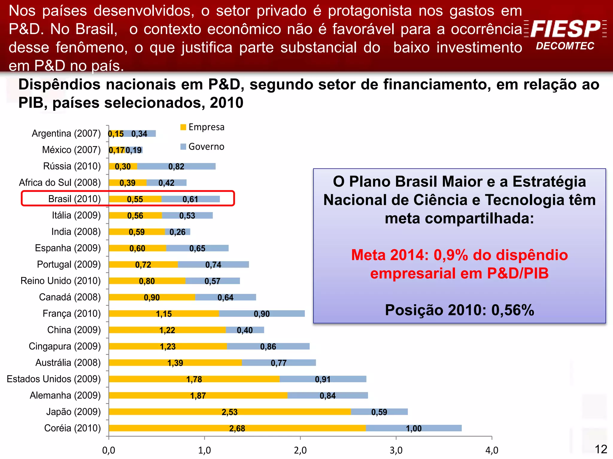DECOMTEC
12
Nos países desenvolvidos, o setor privado é protagonista nos gastos em
P&D. No Brasil, o contexto econômico não é favorável para a ocorrência
desse fenômeno, o que justifica parte substancial do baixo investimento
em P&D no país.
2,68
2,53
1,87
1,78
1,39
1,23
1,22
1,15
0,90
0,80
0,72
0,60
0,59
0,56
0,55
0,39
0,30
0,17
0,15
1,00
0,59
0,84
0,91
0,77
0,86
0,40
0,90
0,64
0,57
0,74
0,65
0,26
0,53
0,61
0,42
0,82
0,19
0,34
0,0 1,0 2,0 3,0 4,0
Coréia (2010)
Japão (2009)
Alemanha (2009)
Estados Unidos (2009)
Austrália (2008)
Cingapura (2009)
China (2009)
França (2010)
Canadá (2008)
Reino Unido (2010)
Portugal (2009)
Espanha (2009)
India (2008)
Itália (2009)
Brasil (2010)
Africa do Sul (2008)
Rússia (2010)
México (2007)
Argentina (2007)
Empresa
Governo
Dispêndios nacionais em P&D, segundo setor de financiamento, em relação ao
PIB, países selecionados, 2010
O Plano Brasil Maior e a Estratégia
Nacional de Ciência e Tecnologia têm
meta compartilhada:
Meta 2014: 0,9% do dispêndio
empresarial em P&D/PIB
Posição 2010: 0,56%
 