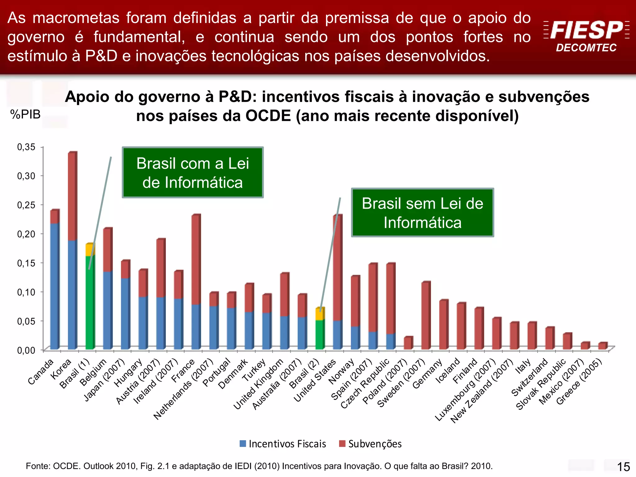 DECOMTEC
15
0,00
0,05
0,10
0,15
0,20
0,25
0,30
0,35
Incentivos Fiscais Subvenções
Fonte: OCDE. Outlook 2010, Fig. 2.1 e adaptação de IEDI (2010) Incentivos para Inovação. O que falta ao Brasil? 2010.
As macrometas foram definidas a partir da premissa de que o apoio do
governo é fundamental, e continua sendo um dos pontos fortes no
estímulo à P&D e inovações tecnológicas nos países desenvolvidos.
Brasil com a Lei
de Informática
Brasil sem Lei de
Informática
%PIB
Apoio do governo à P&D: incentivos fiscais à inovação e subvenções
nos países da OCDE (ano mais recente disponível)
 