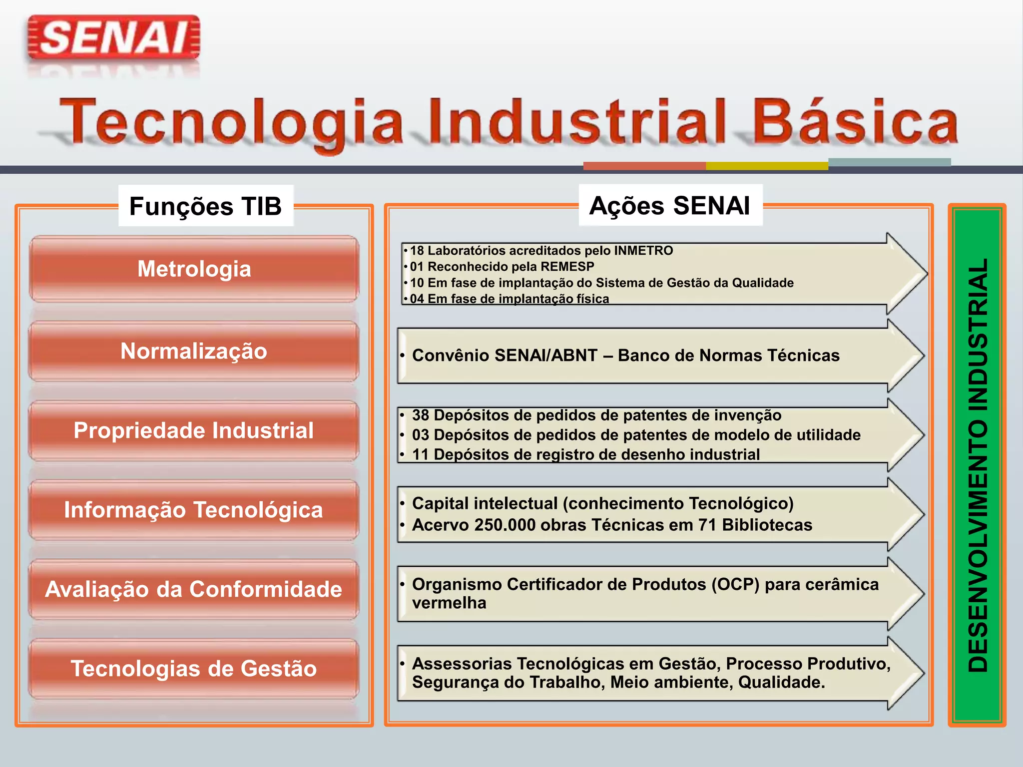 Metrologia
Normalização
Propriedade Industrial
Informação Tecnológica
Avaliação da Conformidade
Tecnologias de Gestão
• 18 Laboratórios acreditados pelo INMETRO
• 01 Reconhecido pela REMESP
• 10 Em fase de implantação do Sistema de Gestão da Qualidade
• 04 Em fase de implantação física
• Convênio SENAI/ABNT – Banco de Normas Técnicas
• 38 Depósitos de pedidos de patentes de invenção
• 03 Depósitos de pedidos de patentes de modelo de utilidade
• 11 Depósitos de registro de desenho industrial
• Capital intelectual (conhecimento Tecnológico)
• Acervo 250.000 obras Técnicas em 71 Bibliotecas
• Organismo Certificador de Produtos (OCP) para cerâmica
vermelha
• Assessorias Tecnológicas em Gestão, Processo Produtivo,
Segurança do Trabalho, Meio ambiente, Qualidade.
Funções TIB Ações SENAI
DESENVOLVIMENTO
INDUSTRIAL
 