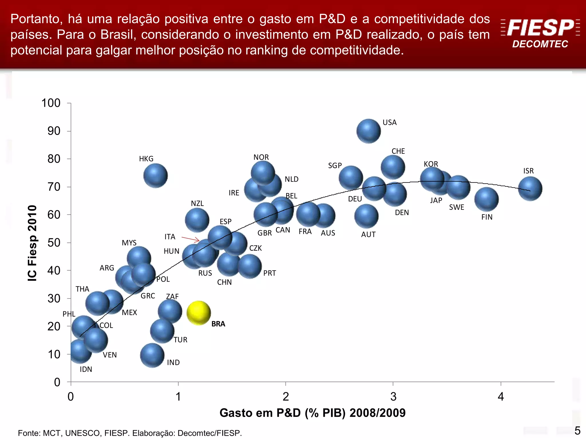DECOMTEC
5
0
10
20
30
40
50
60
70
80
90
100
0 1 2 3 4
IC
Fiesp
2010
Gasto em P&D (% PIB) 2008/2009
ARG
PRT
CHN
RUS
ITA
HUN
NZL
HKG
MEX
THA
COL
PHL
VEN
IDN
IND
TUR
BRA
ZAF
GRC
POL
MYS
JAP
KOR
CHE
DEN
DEU
USA
SGP
AUT
AUS
FRA
CAN
BEL
NLD
NOR
IRE
GBR
CZK
ISR
FIN
SWE
ESP
Fonte: MCT, UNESCO, FIESP. Elaboração: Decomtec/FIESP.
Portanto, há uma relação positiva entre o gasto em P&D e a competitividade dos
países. Para o Brasil, considerando o investimento em P&D realizado, o país tem
potencial para galgar melhor posição no ranking de competitividade.
 