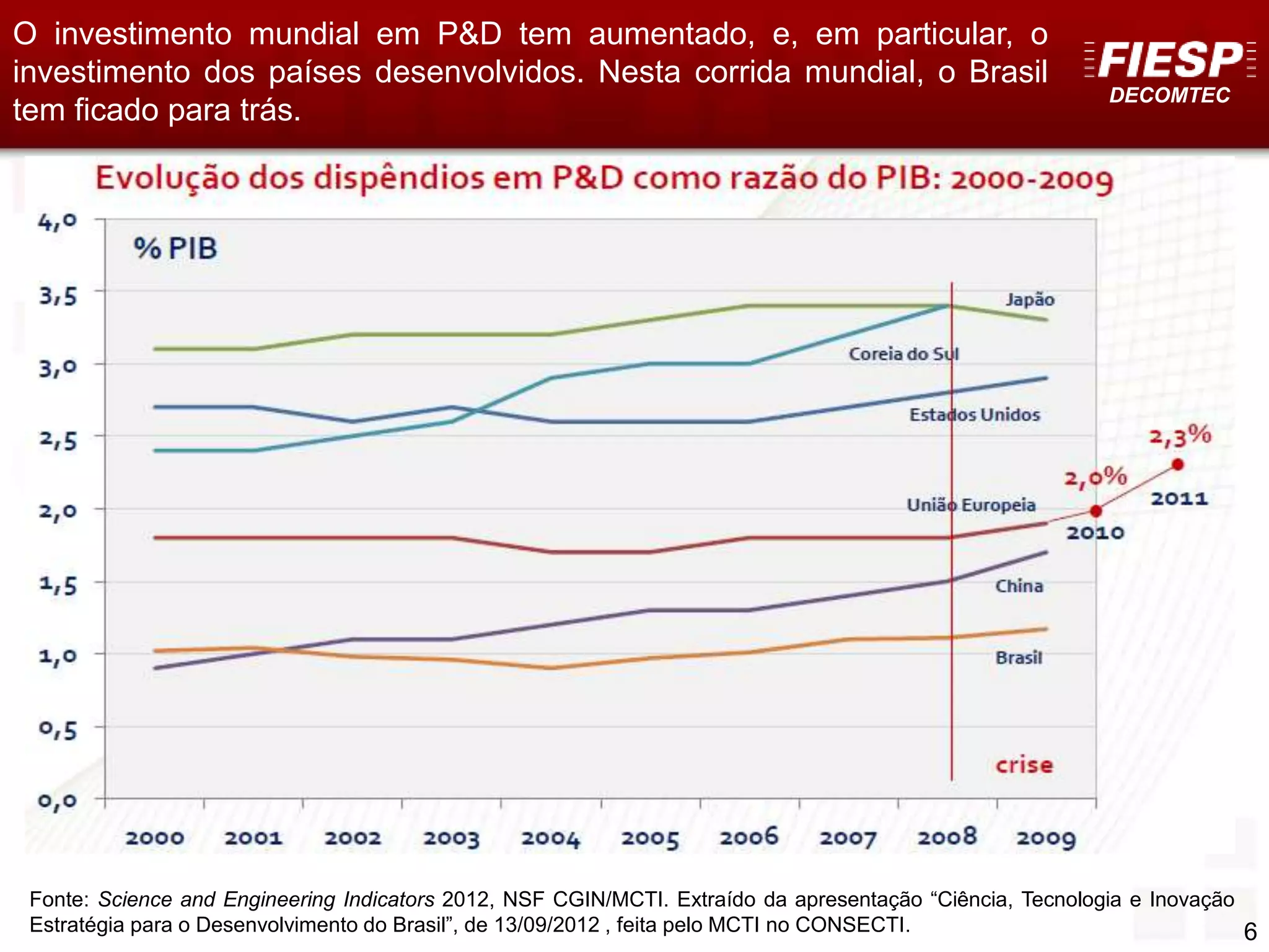 DECOMTEC
6
O investimento mundial em P&D tem aumentado, e, em particular, o
investimento dos países desenvolvidos. Nesta corrida mundial, o Brasil
tem ficado para trás.
Fonte: Science and Engineering Indicators 2012, NSF CGIN/MCTI. Extraído da apresentação “Ciência, Tecnologia e Inovação
Estratégia para o Desenvolvimento do Brasil”, de 13/09/2012 , feita pelo MCTI no CONSECTI.
 