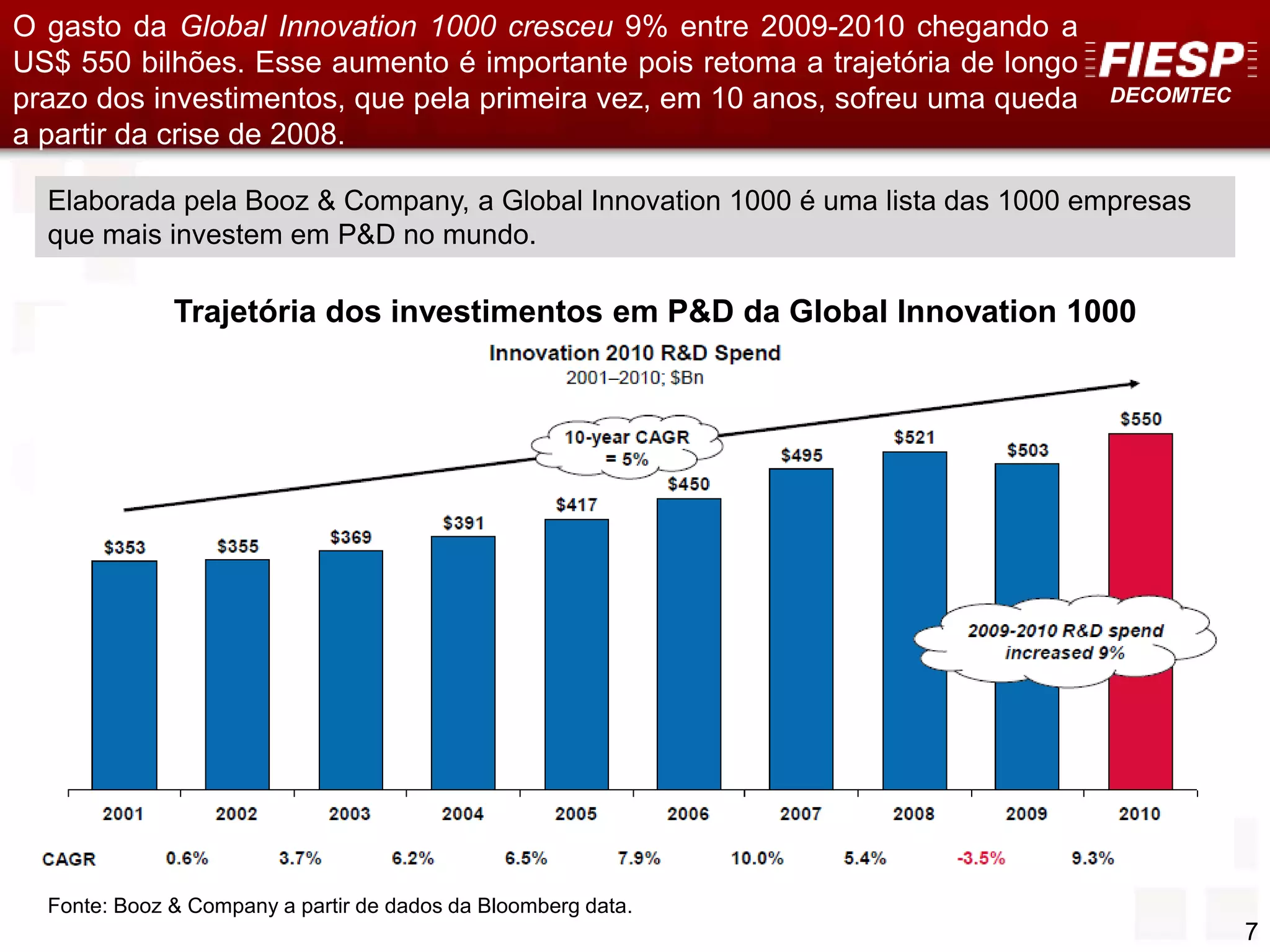 DECOMTEC
7
O gasto da Global Innovation 1000 cresceu 9% entre 2009-2010 chegando a
US$ 550 bilhões. Esse aumento é importante pois retoma a trajetória de longo
prazo dos investimentos, que pela primeira vez, em 10 anos, sofreu uma queda
a partir da crise de 2008.
Elaborada pela Booz & Company, a Global Innovation 1000 é uma lista das 1000 empresas
que mais investem em P&D no mundo.
Fonte: Booz & Company a partir de dados da Bloomberg data.
Trajetória dos investimentos em P&D da Global Innovation 1000
 