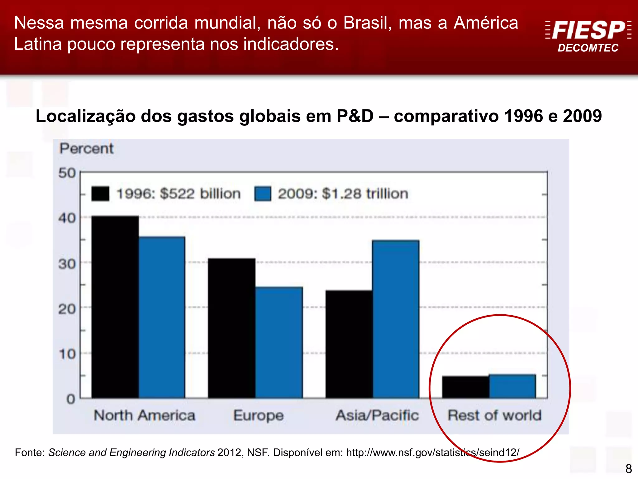 DECOMTEC
8
Nessa mesma corrida mundial, não só o Brasil, mas a América
Latina pouco representa nos indicadores.
Localização dos gastos globais em P&D – comparativo 1996 e 2009
Fonte: Science and Engineering Indicators 2012, NSF. Disponível em: http://www.nsf.gov/statistics/seind12/
 