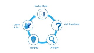 ?
Gather Data
Ask Questions
AnalyzeInsights
Learn
& Act
 