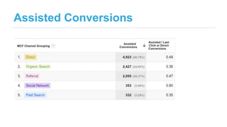 Assisted Conversions
 