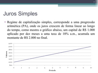 Juros Simples Regime de capitalização simples, corresponde a uma progressão aritmética (PA), onde os juros crescem de forma linear ao longo do tempo, como mostra o gráfico abaixo, um capital de R$ 1.000 aplicado por dez meses a uma taxa de 10% a.m., acumula um montante de R$ 2.000 no final. 