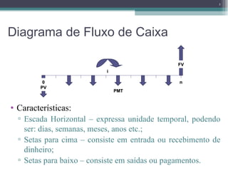 Diagrama de Fluxo de Caixa Características: Escada Horizontal – expressa unidade temporal, podendo ser: dias, semanas, meses, anos etc.; Setas para cima – consiste em entrada ou recebimento de dinheiro; Setas para baixo – consiste em saídas ou pagamentos.  0 PV n FV i PMT 