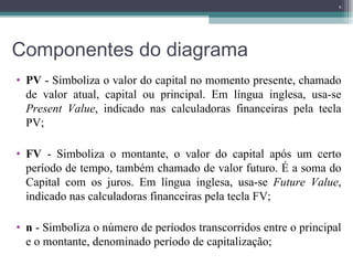 Componentes do diagrama PV  - Simboliza o valor do capital no momento presente, chamado de valor atual, capital ou principal. Em língua inglesa, usa-se  Present Value , indicado nas calculadoras financeiras pela tecla PV; FV  - Simboliza o montante, o valor do capital após um certo período de tempo, também chamado de valor futuro. É a soma do Capital com os juros. Em língua inglesa, usa-se  Future Value , indicado nas calculadoras financeiras pela tecla FV; n  - Simboliza o número de períodos transcorridos entre o principal e o montante, denominado período de capitalização; 