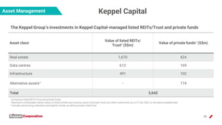 35
Keppel Capital
Asset Management
Asset classi Value of listed REITs/
Trustii (S$m)
Value of private fundsii (S$m)
Real e...