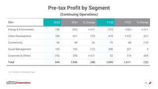39
Pre-tax Profit by Segment
(Continuing Operations)
n.m.f. denotes No Meaningful Figure
S$m 2H22 2H21 % Change FY22 FY21 ...