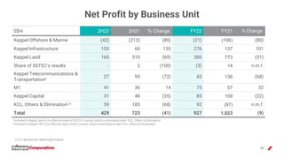 41
Net Profit by Business Unit
n.m.f. denotes No Meaningful Figure
S$m 2H22 2H21 % Change FY22 FY21 % Change
Keppel Offsho...