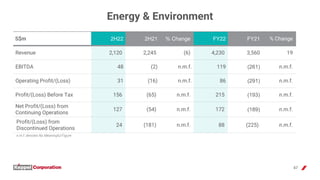 47
Energy & Environment
n.m.f. denotes No Meaningful Figure
S$m 2H22 2H21 % Change FY22 FY21 % Change
Revenue 2,120 2,245 ...