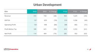 48
Urban Development
S$m 2H22 2H21 % Change FY22 FY21 % Change
Revenue 372 720 (48) 904 1,629 (45)
EBITDA 137 625 (78) 319...