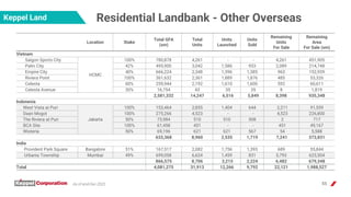 55
Residential Landbank - Other Overseas
Keppel Land
Location Stake
Total GFA
(sm)
Total
Units
Units
Launched
Units
Sold
R...