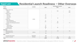 57
Residential Launch Readiness – Other Overseas
^ Riviera Point is in District 7. Celesta and Celesta Avenue are in Nha B...
