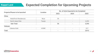 59
Expected Completion for Upcoming Projects
Keppel Land
Projects/Phases to be launched Location
No. of Units Expected to ...