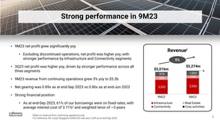 Strong performance in 9M23
3,202 3,560
835 650
979 1,060
4
9M22 9M23
Infrastructure Real Estate
Connectivity Corp activiti...