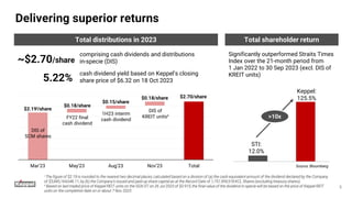 3
STI:
12.0%
Keppel:
125.5%
STI Keppel
i The figure of $2.19 is rounded to the nearest two decimal places; calculated base...