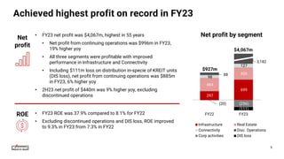 • FY23 ROE was 37.9% compared to 8.1% for FY22
• Excluding discontinued operations and DIS loss, ROE improved
to 9.3% in FY23 from 7.3% in FY22
5
Achieved highest profit on record in FY23
• FY23 net profit was $4,067m, highest in 55 years
• Net profit from continuing operations was $996m in FY23,
19% higher yoy
• All three segments were profitable with improved
performance in Infrastructure and Connectivity
• Including $111m loss on distribution in-specie of KREIT units
(DIS loss), net profit from continuing operations was $885m
in FY23, 6% higher yoy
• 2H23 net profit of $440m was 9% higher yoy, excluding
discontinued operations
Net
profit
ROE
Net profit by segment
297
699
464
426
98
127
88
(20) (256)
(111)
FY22 FY23
Infrastructure Real Estate
Connectivity Disc. Operations
Corp activities DIS loss
3,182
$4,067m
$927m
 