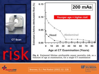 Brenner, D.J. Ped Radiol (2002) 32: 228.
CT Scan
risk
Younger age = higher risk!
 