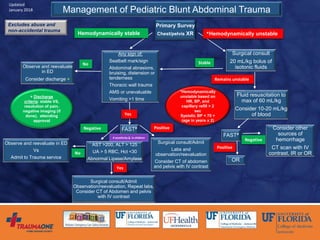 Management of Pediatric Blunt Abdominal Trauma
Primary Survey
Chest/pelvis XR
Observe and reevaluate
in ED
Consider discharge +
FAST#
Observe and reevaluate in ED
Vs
Admit to Trauma service
AST >200, ALT > 125
UA > 5 RBC, Hct <30
Abnormal Lipase/Amylase
Any sign of:
Seatbelt mark/sign
Abdominal abrasions,
bruising, distension or
tenderness
Thoracic wall trauma
AMS or unevaluable
Vomiting >1 time
Surgical consult
20 mL/kg bolus of
isotonic fluids
Surgical consult/Admit
Labs and
observation/reevaluation
Consider CT of abdomen
and pelvis with IV contrast
Surgical consult/Admit
Observation/reevaluation, Repeat labs,
Consider CT of Abdomen and pelvis
with IV contrast
Fluid resuscitation to
max of 60 mL/kg
Consider 10-20 mL/kg
of blood
FAST#
OR
Consider other
sources of
hemorrhage
CT scan with IV
contrast, IR or OR
+ Discharge
criteria: stable VS,
resolution of pain,
negative imaging (if
done), attending
approval
*Hemodynamically
unstable based on
HR, BP, and
capillary refill > 2
sec
Systolic BP < 70 +
(age in years x 2)
Hemodynamically stable *Hemodynamically unstable
StableNo
No
Remains unstable
Positive
Positive
Yes
Yes
Negative
Negative
Excludes abuse and
non-accidental trauma
# sensitivity↓ in children
Updated
January 2018
 