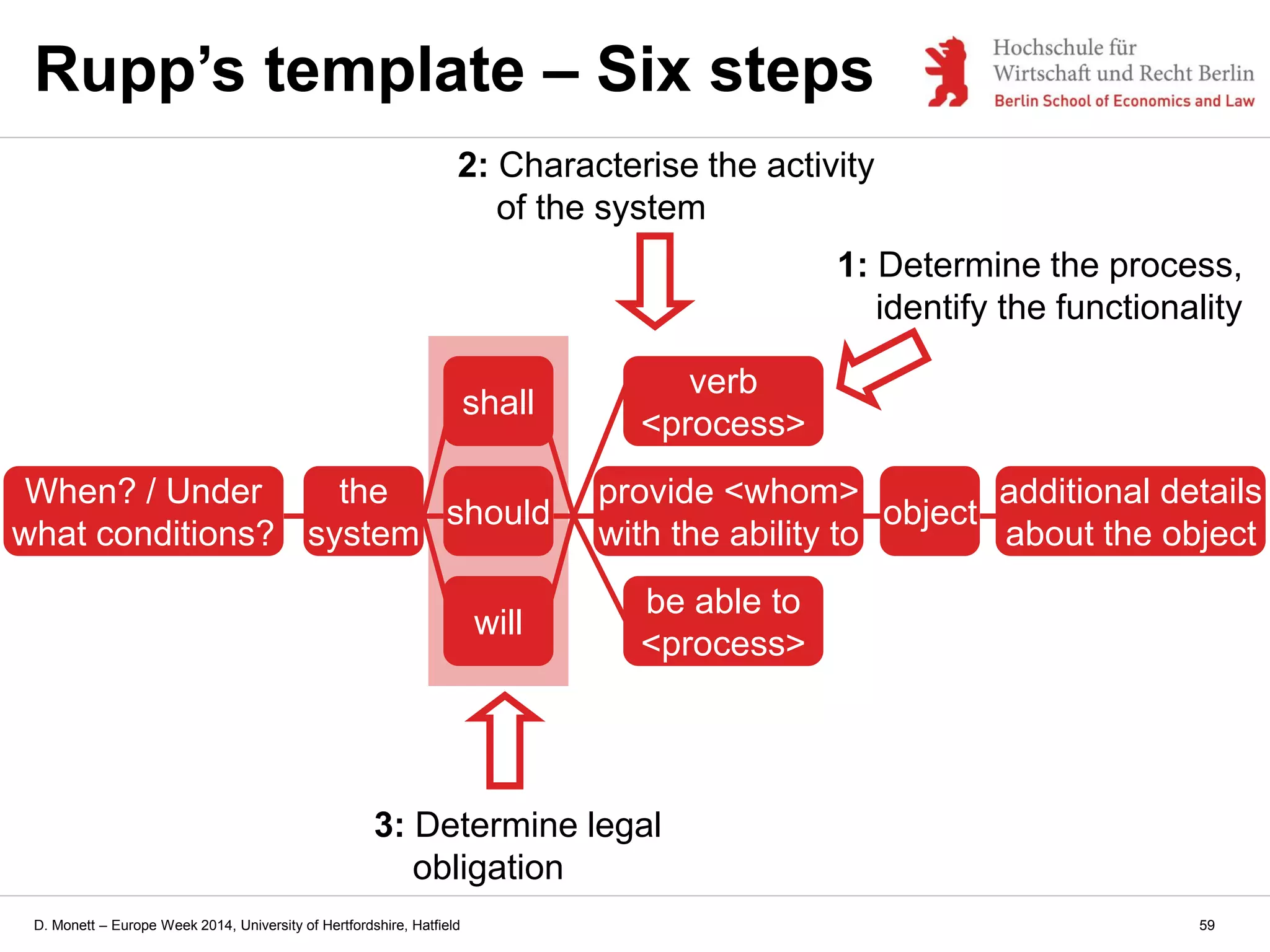 D. Monett – Europe Week 2014, University of Hertfordshire, Hatfield
Rupp’s template – Six steps
the
system
should
provide <whom>
with the ability to
verb
<process>
be able to
<process>
will
shall
object
additional details
about the object
When? / Under
what conditions?
59
1: Determine the process,
identify the functionality
2: Characterise the activity
of the system
3: Determine legal
obligation
 