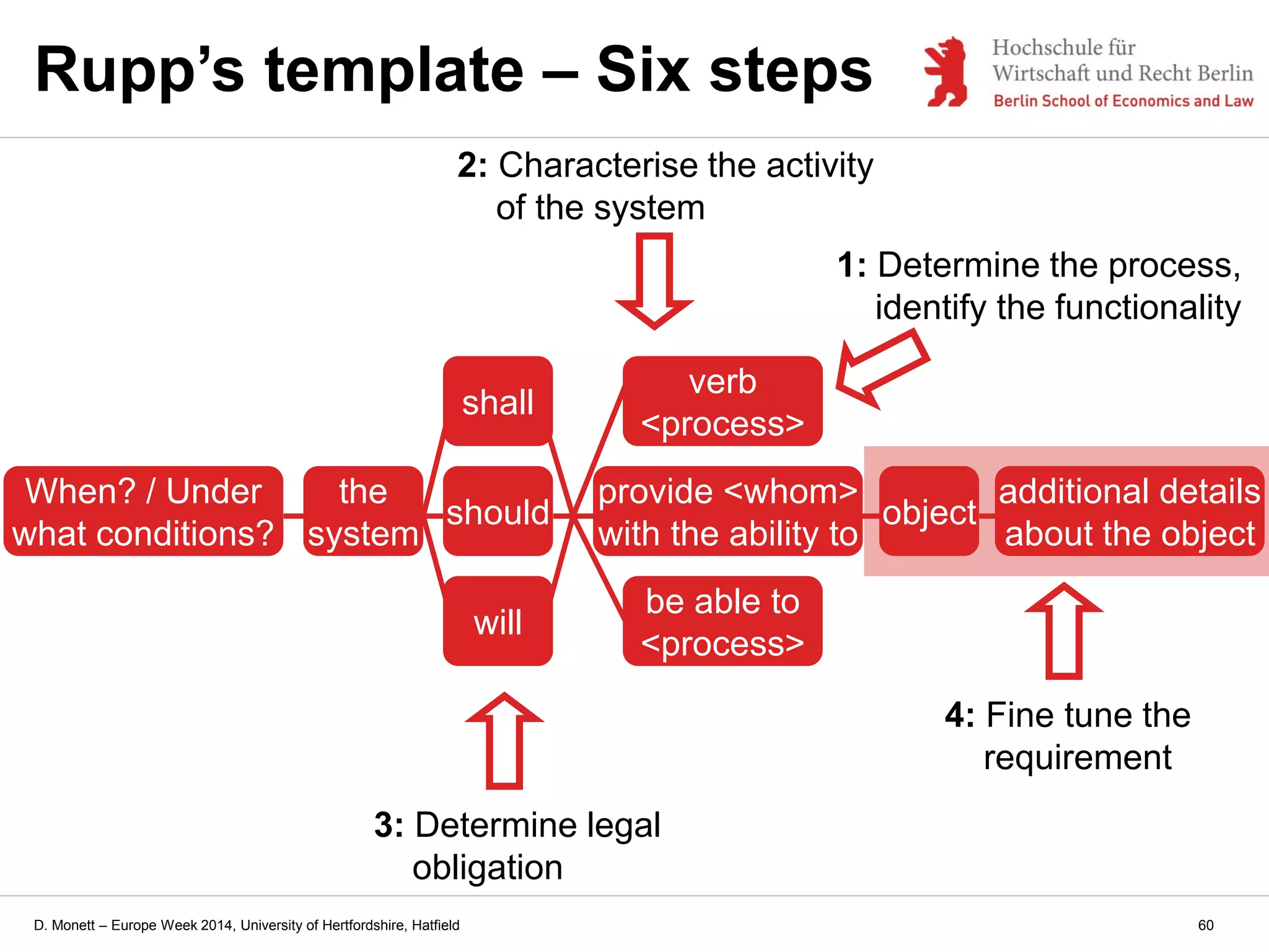 D. Monett – Europe Week 2014, University of Hertfordshire, Hatfield
Rupp’s template – Six steps
the
system
should
provide <whom>
with the ability to
verb
<process>
be able to
<process>
will
shall
object
additional details
about the object
When? / Under
what conditions?
60
1: Determine the process,
identify the functionality
2: Characterise the activity
of the system
3: Determine legal
obligation
4: Fine tune the
requirement
 