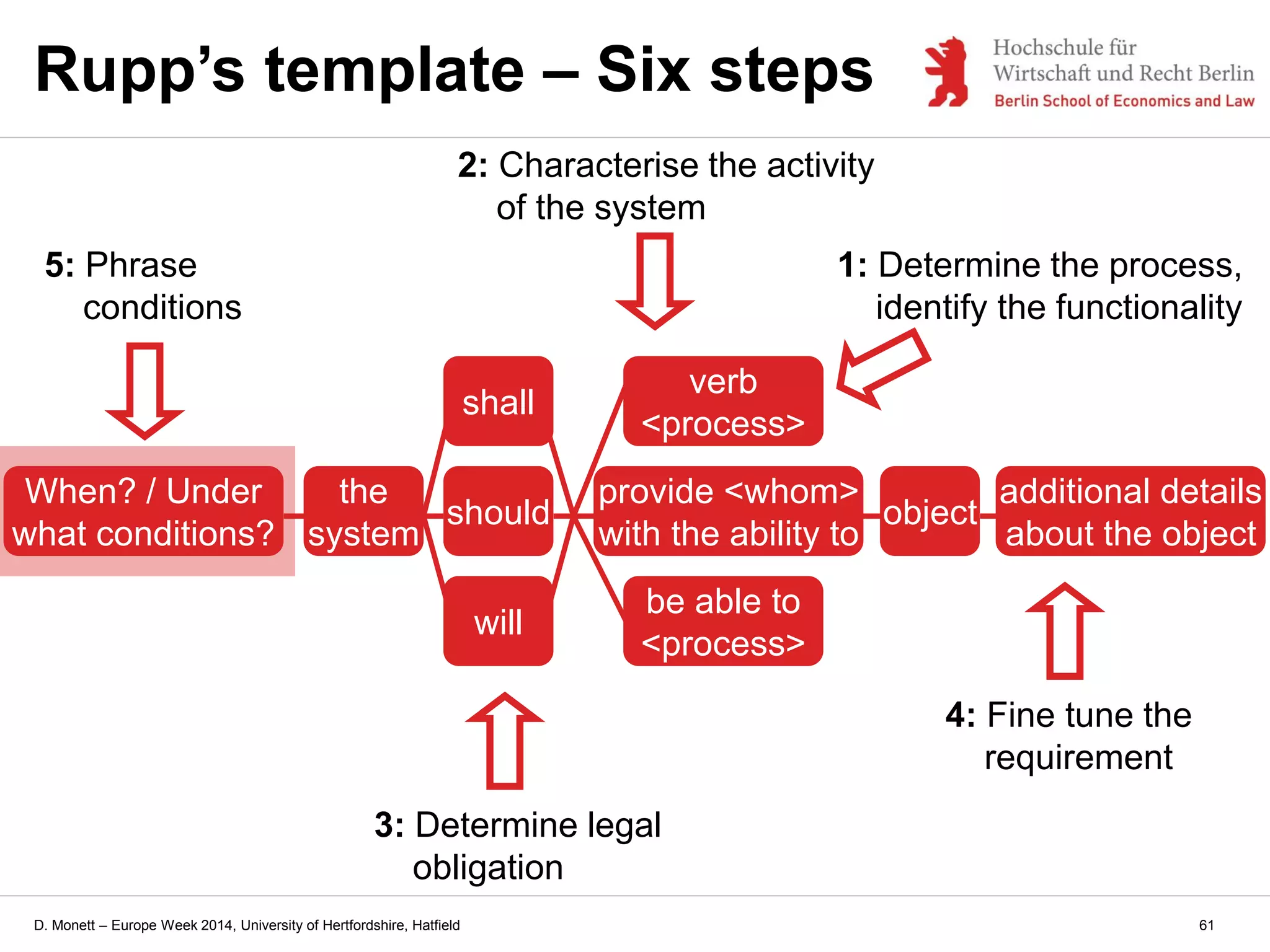 D. Monett – Europe Week 2014, University of Hertfordshire, Hatfield
Rupp’s template – Six steps
the
system
should
provide <whom>
with the ability to
verb
<process>
be able to
<process>
will
shall
object
additional details
about the object
When? / Under
what conditions?
61
1: Determine the process,
identify the functionality
2: Characterise the activity
of the system
3: Determine legal
obligation
4: Fine tune the
requirement
5: Phrase
conditions
 