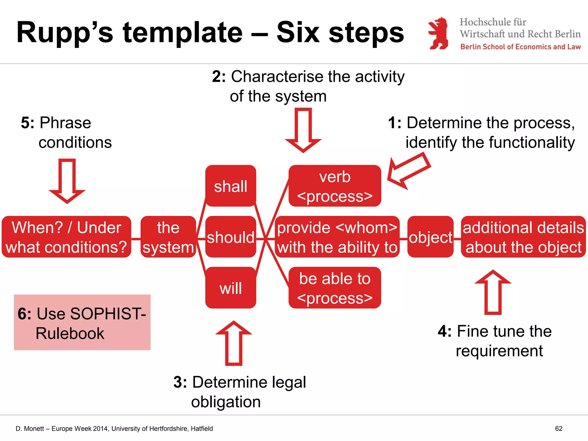 D. Monett – Europe Week 2014, University of Hertfordshire, Hatfield
Rupp’s template – Six steps
the
system
should
provide <whom>
with the ability to
verb
<process>
be able to
<process>
will
shall
object
additional details
about the object
When? / Under
what conditions?
62
1: Determine the process,
identify the functionality
2: Characterise the activity
of the system
3: Determine legal
obligation
4: Fine tune the
requirement
5: Phrase
conditions
6: Use SOPHIST-
Rulebook
 