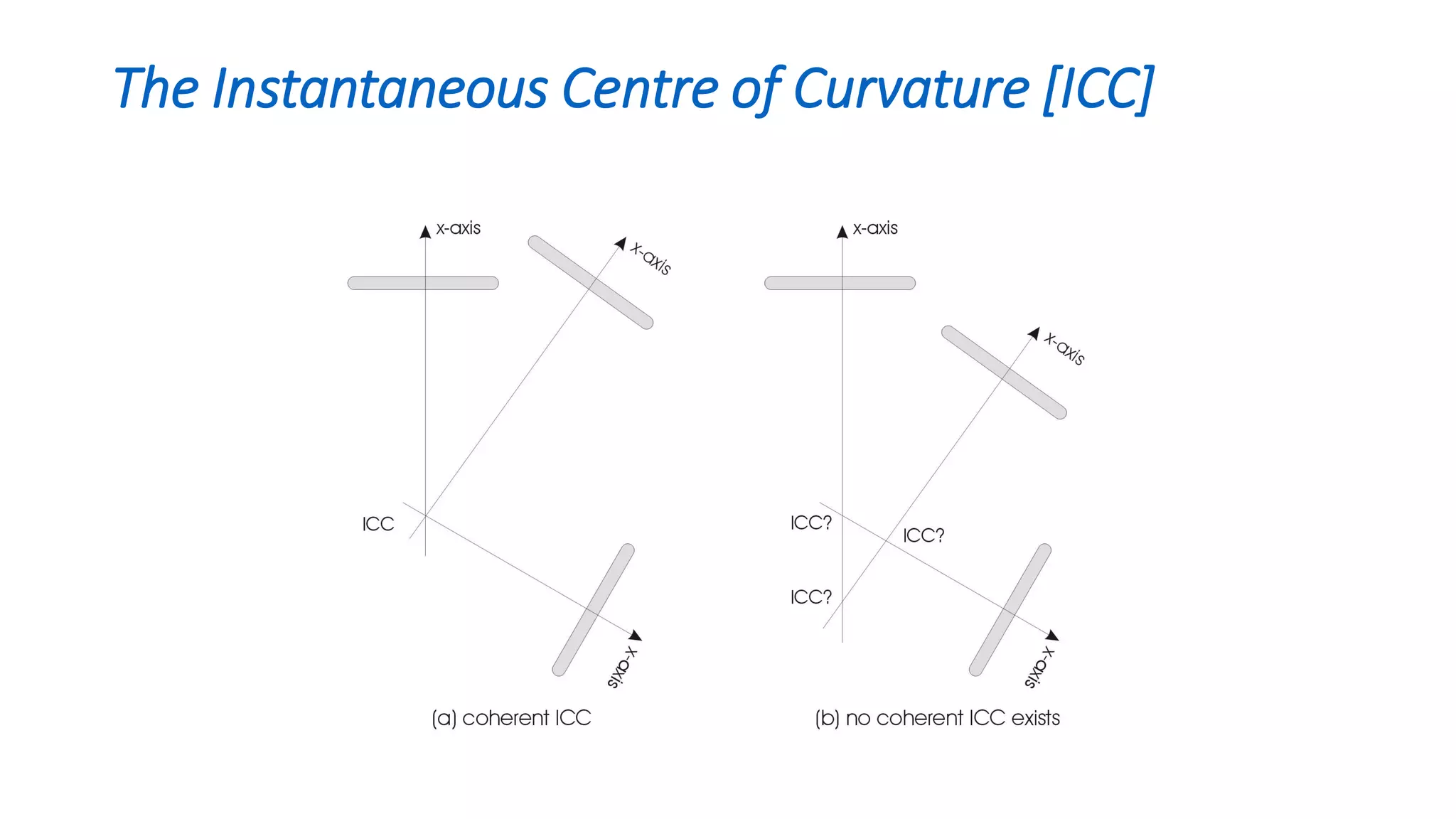 The Instantaneous Centre of Curvature [ICC]
 