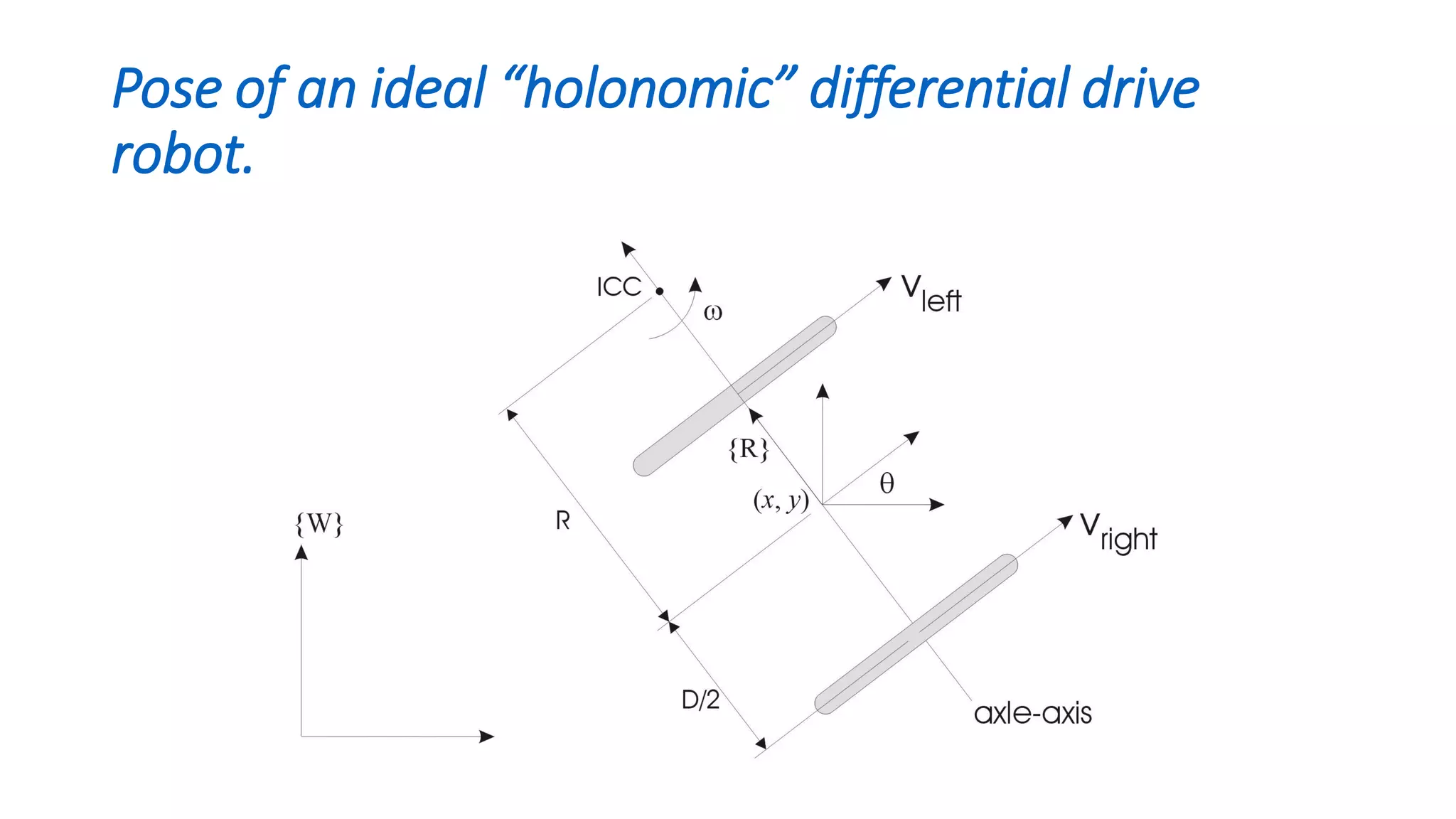 Pose of an ideal “holonomic” differential drive
robot.
 