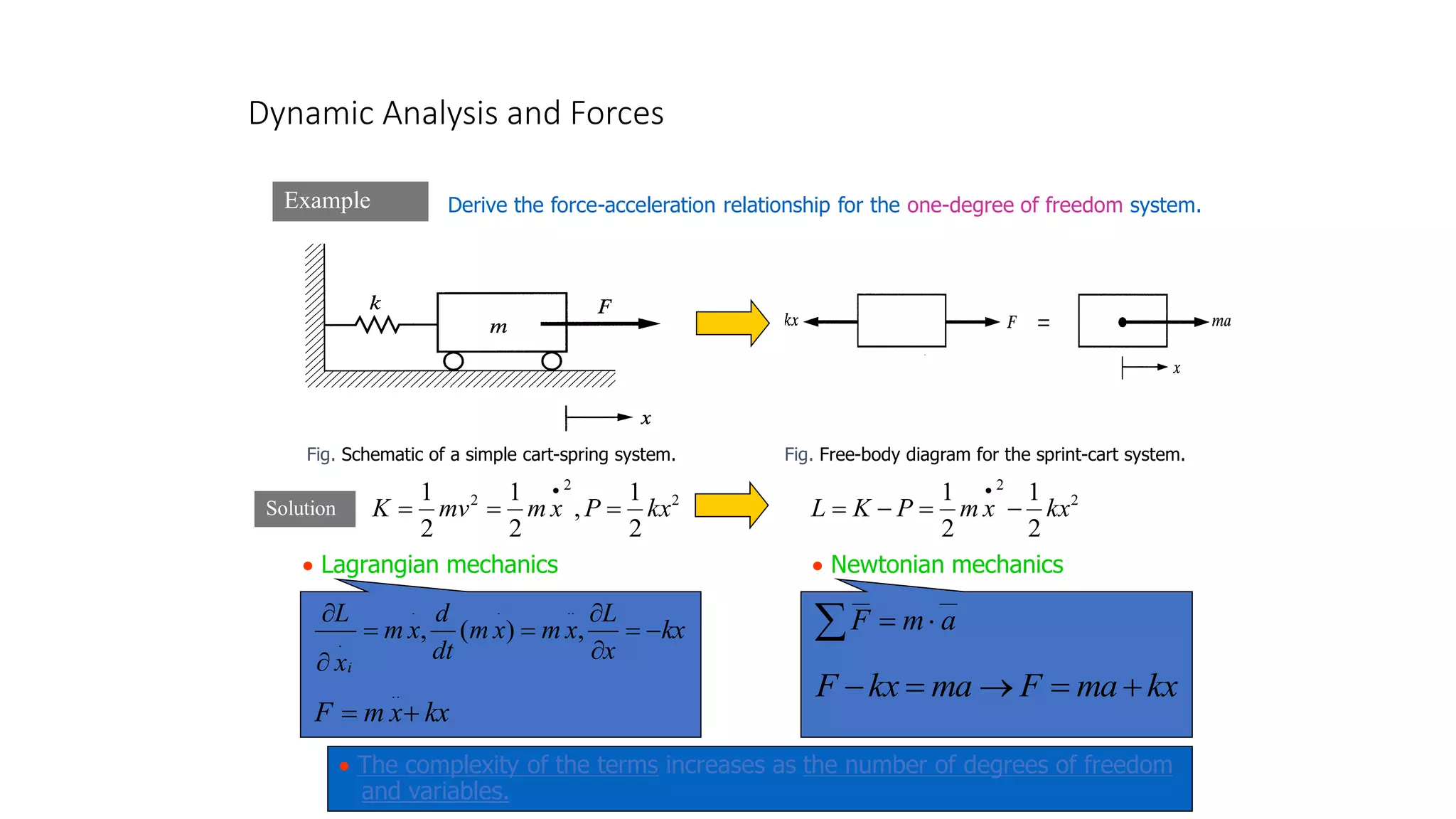 Dynamic Analysis and Forces
Example
Fig. Schematic of a simple cart-spring system. Fig. Free-body diagram for the sprint-cart system.
• Lagrangian mechanics
2
2
2
2
1
,
2
1
2
1
kx
P
x
m
mv
K =
=
=
•
2
2
2
1
2
1
kx
x
m
P
K
L −
=
−
=
•
• Newtonian mechanics
. . ..
.
, ( ) ,
i
L d L
m x m x m x kx
dt x
x
 
= = = −


kx
x
m
F +
=
..
__
__
a
m
F 
=

kx
ma
F
ma
kx
F +
=
→
=
−
• The complexity of the terms increases as the number of degrees of freedom
and variables.
Solution
Derive the force-acceleration relationship for the one-degree of freedom system.
 