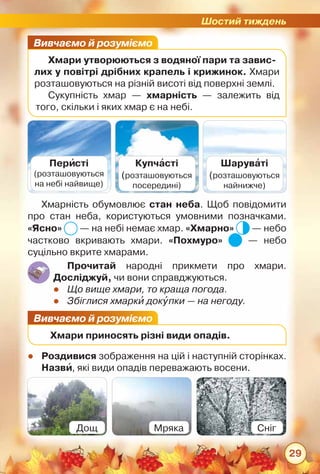 Шостий тиждень
29
Вивчаємо й розуміємо
Хмари утворюються з водяної пари та завис­
лих у повітрі дрібних крапель і крижинок. Хмари
розташовуються на різній висоті від поверхні землі.
Сукупність хмар — хмарність — залежить від
того, скільки і яких хмар є на небі.
Перисті
(розташовуються
на небі найвище)
Купчасті
(розташовуються
посередині)
Шаруваті
(розташовуються
найнижче)
Прочитай народні прикмети про хмари.
Досліджуй, чи вони справджуються.
zz Що вище хмари, то краща погода.
zz Збіглися хмарки докупки — на негоду.
Вивчаємо й розуміємо
Хмари приносять різні види опадів.
Хмарність обумовлює стан неба. Щоб повідомити
про стан неба, користуються умовними позначками.
«Ясно» — на небі немає хмар. «Хмарно» — небо	
частково вкривають хмари. «Похмуро» — небо	
суцільно вкрите хмарами.
zz Роздивися зображення на цій і наступній сторінках.
Назви, які види опадів переважають восени.
Дощ Мряка Сніг
 