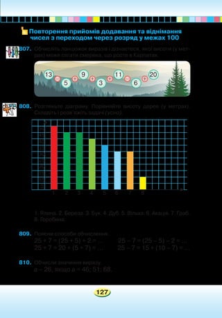 127
807.	 Обчисліть ланцюжок виразів і дізнаєтеся, якої висоти (у мет-
рах) може сягати смерека, що росте в Карпатах.
808.	 Розгляньте діаграму. Порівняйте висоту дерев (у метрах).
Складіть і розв’яжіть задачі (усно).
	
1. Ялина. 2. Береза. 3. Бук. 4. Дуб. 5. Вільха. 6. Акація. 7. Граб.
8. Горобина.
809.	 Поясни способи обчислення.
25 + 7 = (25 + 5) + 2 = … 25 – 7 = (25 – 5) – 2 = …
25 + 7 = 20 + (5 + 7) = … 25 – 7 = 15 + (10 – 7) = …
810.	 Обчисли значення виразу.
а – 26, якщо а = 46; 51; 68.
Повторення прийомів додавання та віднімання
чисел з переходом через розряд у межах 100
5
10
1 2 3 4 5 6 7 8
15
20
25
30
35
40
45
50
13
5
9 20
3
11
6
– + +++ –
 