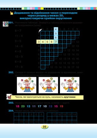 35
Додавання та віднімання чисел з переходом
через розряд у межах 20,
використовуючи прийом округлення
201.	 Розгляньте таблицю. Знайдіть у таблиці результати додаван-
ня та віднімання (усно).
+
9 10
11
876543
9 1087654
11 129 108765
11 12 139 10876
11 12 13 149 1087
11 12 13 14 159 108
11 12 13 14 15 169 10
11 12 13 14 15 16 179
9
10
11 12 13 14 15 16 17 1810
8
8
7
7
6
6
5
5
4
4
3
3
2
98765432
2
1
1
8 + 7
11 – 4
9 + 5
14 – 6
4 + 8
13 – 9
6 + 8
17 – 8
202.	 Склади й запиши вирази на додавання та віднімання, вико-
ристовуючи числа на малюнках.
	 Числа, які закінчуються на нуль, називають круглими.
203.	 Назви спочатку розрядні числа, а потім — круглі.
	 18 20 13 11 17 10 13 15 19
204.	 Назви числа, які пропущені в таблицях.
`
`
5 7 9 6 4
+
10 10 10 10 10
12 16 18 19 14
–
10 10 10 10 10
 