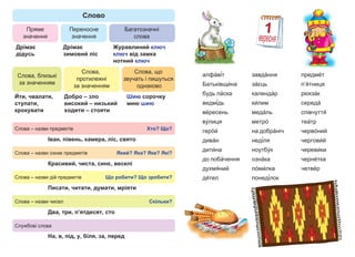 алфавіт
Батьківщина
будь ласка
ведмідь
вересень
вулиця
герой
диван
дитина
до побачення
духмяний
дятел
завдання
заєць
календар
килим
медаль
метро
на добраніч
неділя
ноутбук
ознака
помилка
понеділок
предмет
п’ятниця
рюкзак
середа
співчуття
театр
червоний
черговий
черевики
чернетка
четвер
Слово
Пряме
значення
Слова, близькі
за значенням
Слова,
протилежні
за значенням
Слова – назви предметів
Слова, що
звучать і пишуться
однаково
Дрімає
дідусь
Йти, чвалати,
ступати,
крокувати
Іван, півень, камера, ліс, свято
Хто? Що?
Слова – назви ознак предметів
Красивий, чиста, синє, веселі
Який? Яка? Яке? Які?
Слова – назви дій предметів
Писати, читати, думати, мріяти
Що робити? Що зробити?
Слова – назви чисел
Службові слова
Два, три, п’ятдесят, сто
На, в, під, у, біля, за, перед
Скільки?
Добро – зло
високий – низький
ходити – стояти
Шию сорочку
мию шию
Дрімає
зимовий ліс
Журавлиний ключ
ключ від замка
нотний ключ
Переносне
значення
Багатозначні
слова
1
вересня
 