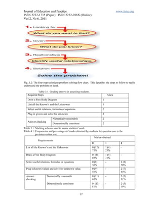Journal of Education and Practice                                                         www.iiste.org
ISSN 2222-1735 (Paper) ISSN 2222-288X (Online)
Vol 2, No 6, 2011




Fig. 3.2: The four-step technique problem-solving flow chart. This describes the steps to follow to really
understand the problem on hand.

            Table 3.1. Grading criteria in assessing students.
   Required Steps                                                                  Mark
   Draw a Free Body Diagram                                                1
   List all the Known’s and the Unknowns                                   1
   Select useful relations, formulas or equations                          2
   Plug in givens and solve for unknown                                    2
                           Numerically reasonable                          2
   Answer checking
                           Dimensionally consistent                        2
Table 3.1: Marking scheme used to assess students’ work
Table 4.1: Frequencies and percentages of marks obtained by students for question one in the
           pre-intervention test.
                                                                 Marks obtained
              Requirements
                                                               0           1               2
  List all the Known’s and the Unknowns                          0 (12)        1 (4)         -
                                                                 75%           25%
  Draw a Free Body Diagram                                       0 (11)        1 (5)         -
                                                                 69%           31%
  Select useful relations, formulas or equations                 0 (8)         -             2 (8)
                                                                 50%                         50%
  Plug in known values and solve for unknown value.              0 (9)         -             2 (7)
                                                                 56%                         44%
  Answer             Numerically reasonable                      0 (11)        -             2 (5)
  checking                                                       69%                         31%
                     Dimensionally consistent                    0 (13)        -             2 (3)
                                                                 81%                         19%

                                                     17
 