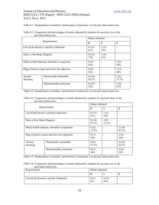 Journal of Education and Practice                                                       www.iiste.org
ISSN 2222-1735 (Paper) ISSN 2222-288X (Online)
Vol 2, No 6, 2011

Table 4.1: Interpretation of students’ performance in Question 1 on the pre-intervention test.

Table 4.2: Frequencies and percentages of marks obtained by students for question two in the
           pre-intervention test.
                                                             Marks obtained
                   Requirements
                                                             0           1              2
List all the Known’s and the Unknowns                          0 (13)       1 (3)          -
                                                               81%          19%
Draw a Free Body Diagram                                       0 (12)       1 (4)          -
                                                               75%          25%
Select useful relations, formulas or equations                 0 (7)        -              2 (9)
                                                               44%                         56%
Plug in known values and solve for unknown                     0 (9)        -              2 (7)
                                                               56%                         44%
Answer             Numerically reasonable                      0 (10)       -              2 (6)
checking                                                       62.5%                       37.5%
                   Dimensionally consistent                    0 (12)       -              2 (4)
                                                               75%                         25%
Table 4.2: Interpretation of students’ performance in Question 2 on the pre-intervention test.

Table 4.3: Frequencies and percentages of marks obtained by students for question three in the
           pre-intervention test.
                                                               Marks obtained
                Requirements
                                                               0           1               2
  List all the known’s and the Unknowns                          0 (13)         1 (3)          -
                                                                 81%            19%
  Draw a Free Body Diagram                                       0 (14)         1(2)           -
                                                                 87.5%          12.5%
  Select useful relations, formulas or equations                 0 (2)          -              2 (14)
                                                                 12.5%                         87.5%
  Plug in known values and solve for unknown                     0 (7)          -              2 (9)
                                                                 44%                           56%
  Answer              Numerically reasonable                     0 (6)          -              2 (10)
  checking                                                       37.5%                         62.5%
                      Dimensionally consistent                   0 (7)          -              2 (9)
                                                                 44%                           56%
Table 4.3: Interpretation of students’ performance in Question 3 on the pre-intervention test.

Table 4.4: Frequencies and percentages of marks obtained by students for question one in the
           post-intervention test.
  Requirements                                                 Marks obtained
                                                                 0              1              2
  List all the Known’s and the Unknowns                          0 (1)          1(15)          -
                                                                 6%             94%


                                                     18
 
