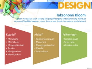 Taksonomi Bloom
(Bloom merupakan salah seorang ahli pengembangan pembelajaran yang membuat
taksonomi/klasifikasi kawasan, ranah, dimensi atau domain kompetensi pembelajaran)
Kognitif
• Menghafal
• Memahami
• Mengaplikasikan
• Analisis
• Mengevaluasi
• Menciptakan
Afektif
• Pemberian respon
• Menerima
• Mengorganisasikan
• Menilai
• Internalisasi
Psikomotor
• Gerakan awal
• Semi rutin
• Gerakan rutin
 