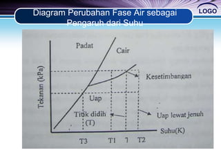 LOGODiagram Perubahan Fase Air sebagai
Pengaruh dari Suhu
 