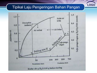 LOGO
Tipikal Laju Pengeringan Bahan Pangan
 