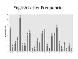 English Letter Frequencies
 