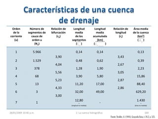 28/01/2009 10:46 p.m. 2. La cuenca hidrográfica 169
Orden
de la
corriente
(u)
Número de
segmentos de
cauce de
orden u
(Nu)
Relación de
bifurcación
(rb)
Longitud
media
de los
segmentos
( )
Longitud
media
acumulada
(km)
( )
Relación de
longitud
(rl)
Área media
de la cuenca
(km2)
( )
1 5.966 0,14 0,14 0,13
3,90 3,43
2 1.529 0,48 0,62 0,39
4,04 2,67
3 378 1,28 1,90 2,23
5,56 3,05
4 68 3,90 5,80 15,86
5,23 2,87
5 13 11,20 17,00 88,40
4,33 2,86
6 3 32,00 49,00 629,20
3,00
7 1
12,80
+
(longitud no medida)
-
1.430
+
(área no medida)
uL .AcumuL
uA
Fuente:Strahler, A. (1984), Geografía física, t. 28.2, p. 525.
 