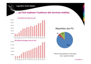 11 mai 2010 / 4
Lagardère Active Digital
… qui font exploser l’audience des services mobiles.
0
20 000 000
40 000 000
60 000 000
80 000 000
100 000 000
janv-
09
févr-
09
ma
rs-09
avr-
09
mai-
09
juin-
09
juil-09 août-
09
sept-
09
oct-
09
nov-
09
déc-
09
janv-
10
févr-
10
ma
rs-10
avr-
10
0
2 000 000
4 000 000
6 000 000
8 000 000
10 000 000
12 000 000
janv-
09
févr-
09
ma
rs-09
avr-
09
mai-
09
juin-
09
juil-09 août-
09
sept-
09
oct-
09
nov-
09
déc-
09
janv-
10
févr-
10
ma
rs-10
avr-
10
•100 millions de pages vues en avril
•12 millions de visites en avril
•Source : Lagardère Active Digital
Répartition des PV
 