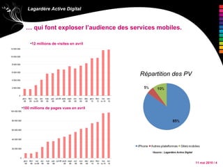 …  qui font exploser l’audience des services mobiles. 100 millions de pages vues en avril 12 millions de visites en avril Source : Lagardère Active Digital Répartition des PV 